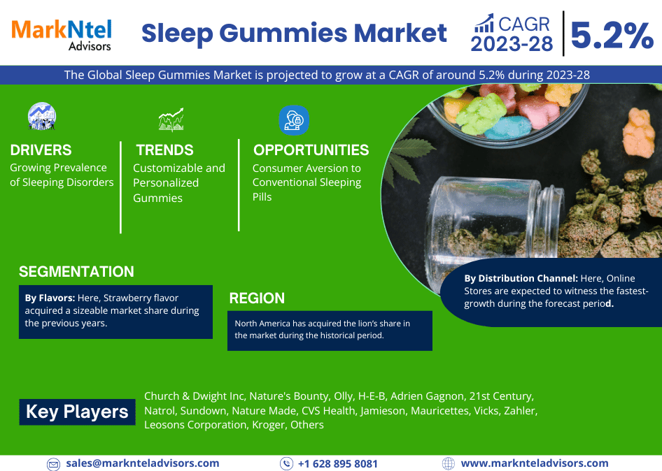 Sleep Gummies Market Business Strategies and Massive Demand by 2028 Market Share | Revenue and Forecast