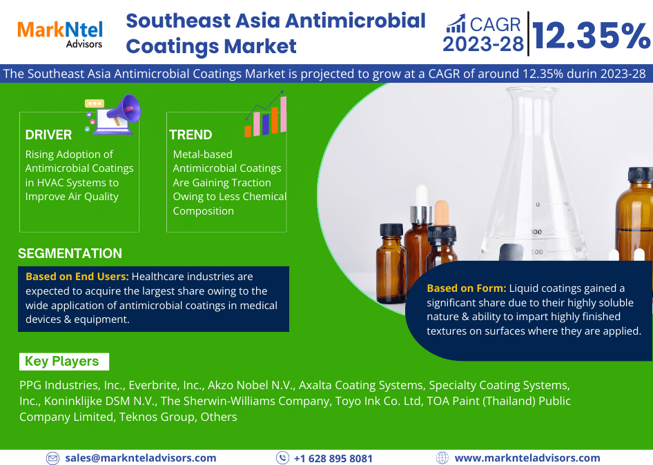 Southeast Asia Antimicrobial Coatings Market Insights: Showcasing a CAGR of 12.35% – MarkNtel Advisors