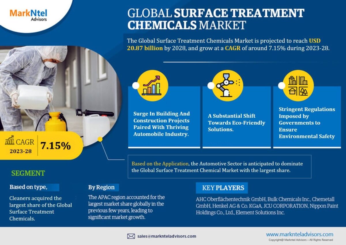Surface Treatment Chemicals Market is Poised for Growth with a 7.15% CAGR Until 2028