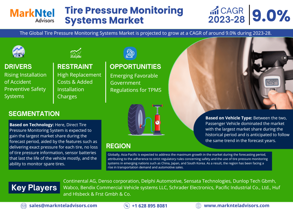Tire Pressure Monitoring Systems Market Business Strategies and Massive Demand by 2028 Market Share | Revenue and Forecast
