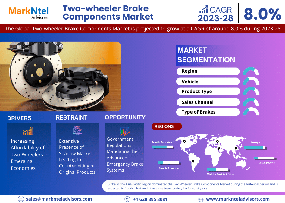 Two-wheeler Brake Components Business Strategies and Massive Demand by 2028 Market Share | Revenue and Forecast