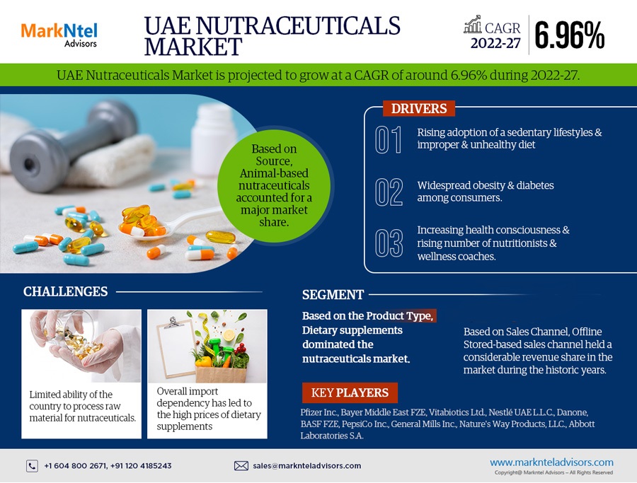 UAE Nutraceuticals Market, one segements, will exhibit a CAGR of 6.96% by 2027