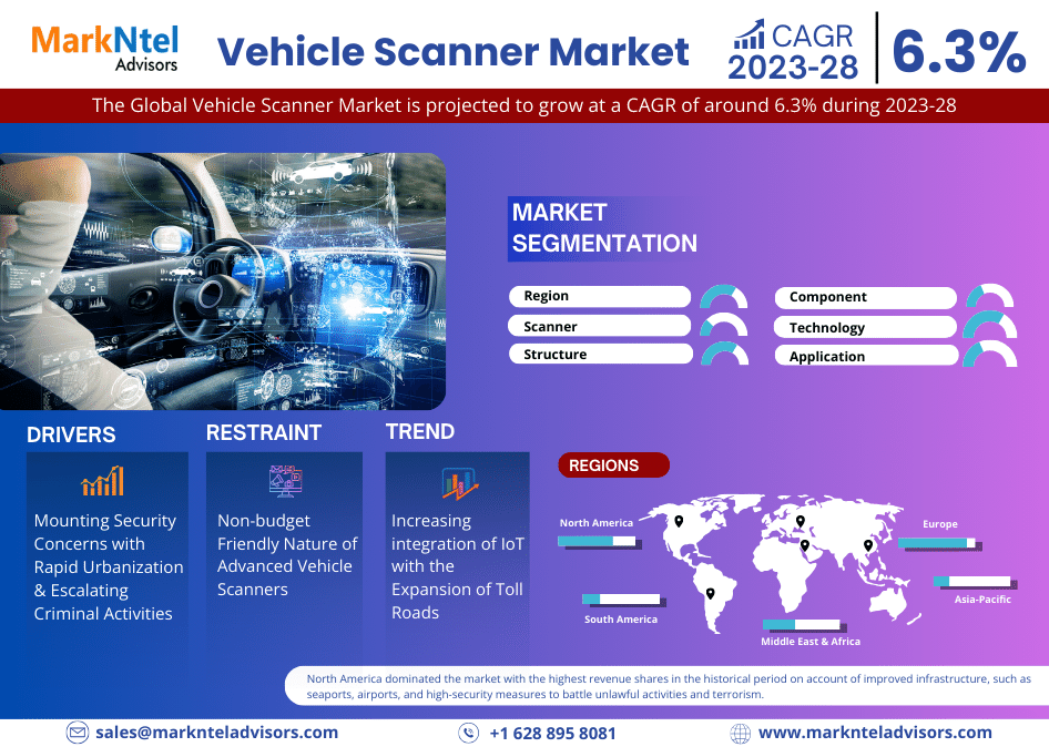 Vehicle Scanner Business Strategies and Massive Demand by 2028 Market Share | Revenue and Forecast