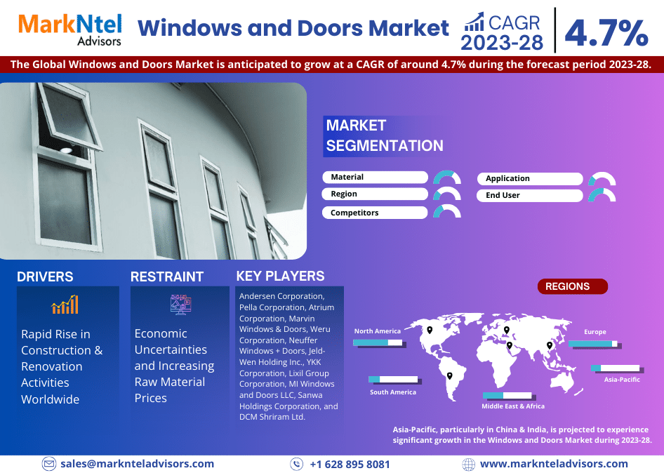Windows and Doors Market Trends, Share, Growth Drivers, Business Analysis and Future Investment 2028: Markntel Advisors