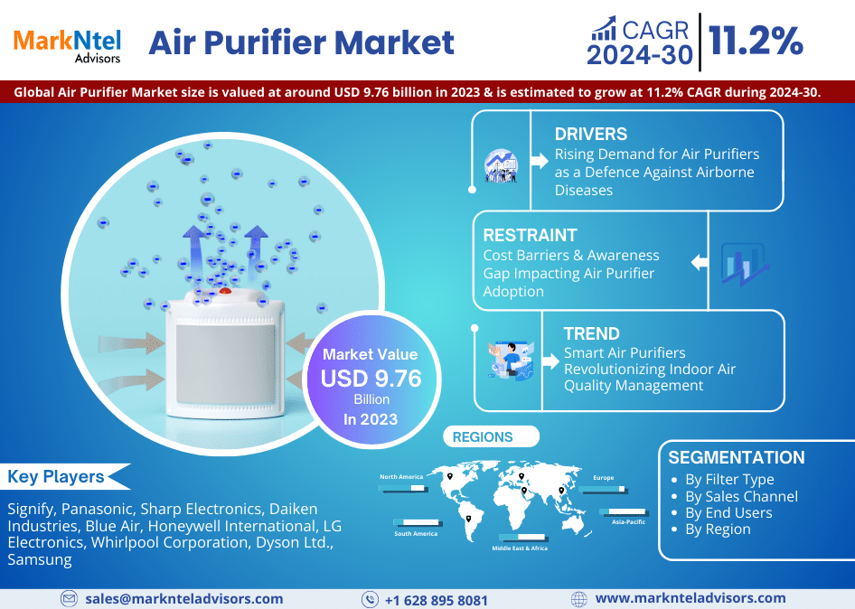 Air Purifier Market Breaking Records with USD 9.76 billion in 2023, Anticipates 11.2% CAGR Surge Until 2030