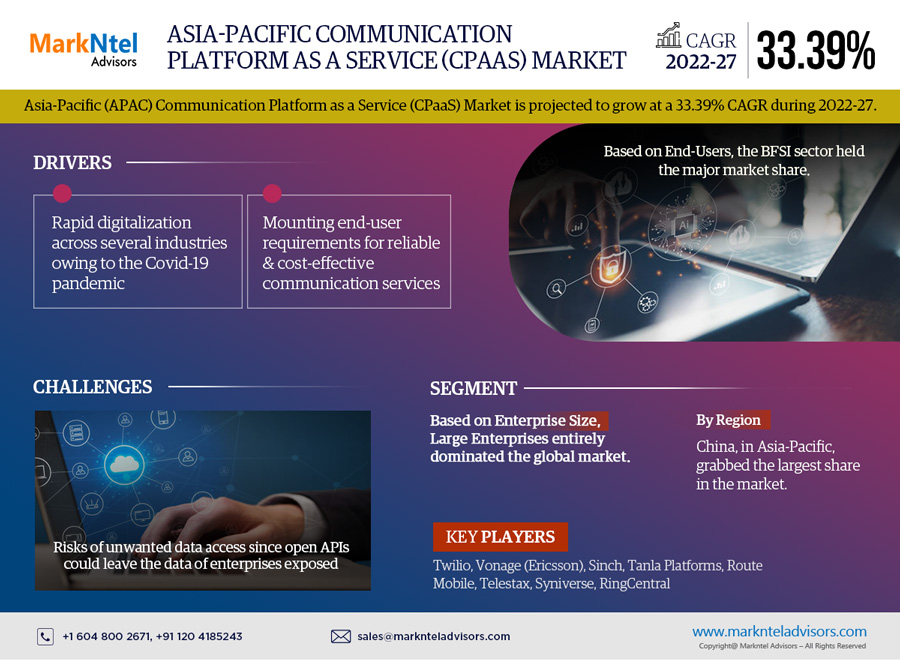 Asia-Pacific Communication Platform as a Service (CPaaS) Market Analysis and Forecast, 2022-2027