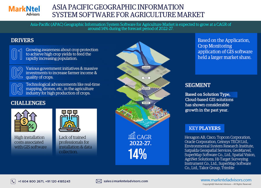 Asia Pacific Geographic Information System Software (GIS) for Agriculture Market May See a Big Move
