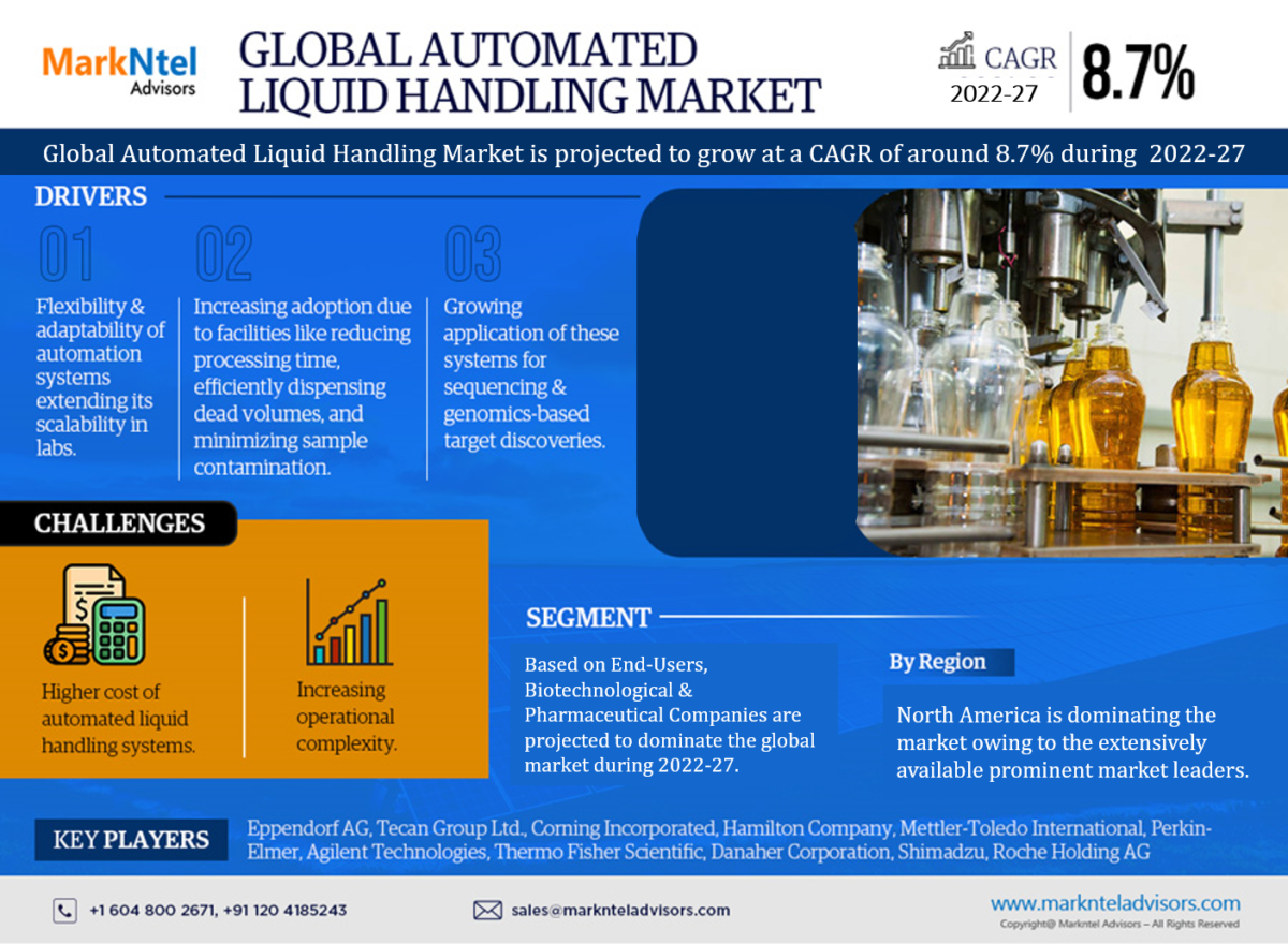 Automated Liquid Handling Market Industry Growth, Size, Share, Competition, Scope, Latest Trends, and Challenges