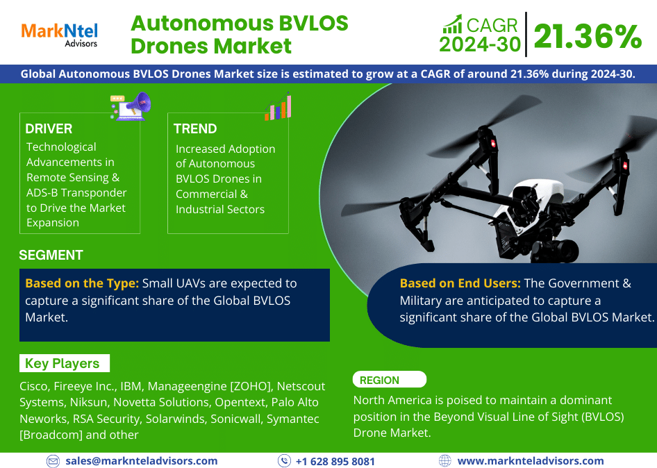 Autonomous BVLOS Drones Market Trends, Key Players Analysis, Regional Trends, Competitive Landscape, and Industry Potential by 2030
