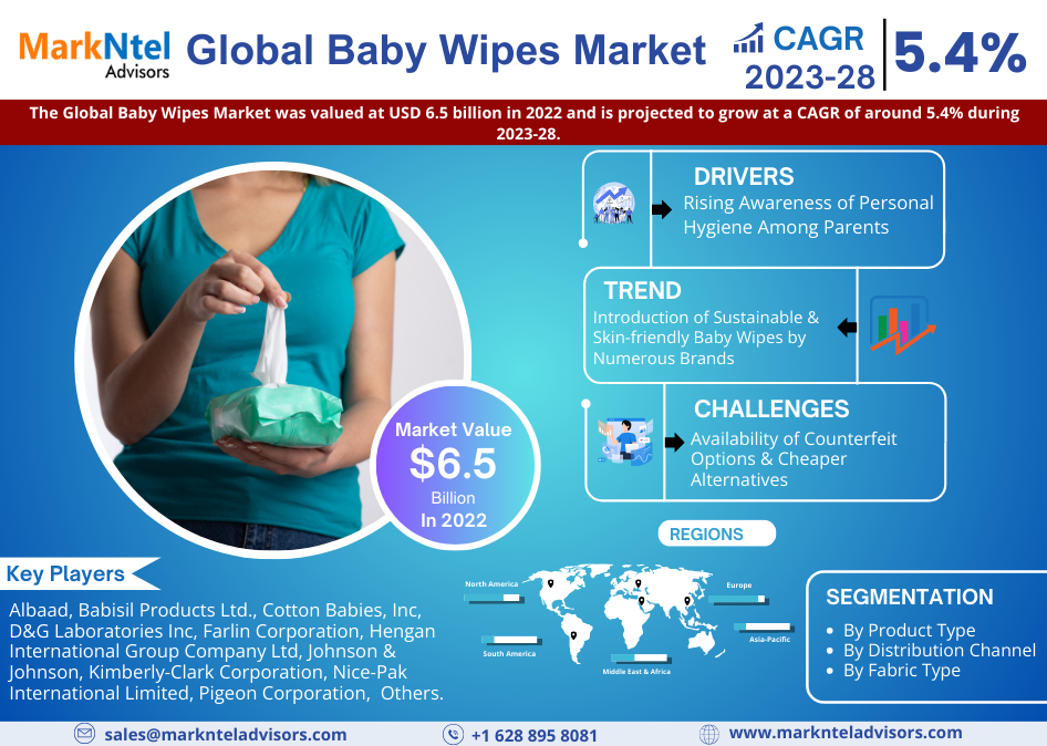 Baby Wipes Market Business Strategies and Massive Demand by 2028 Market Share | Revenue and Forecast