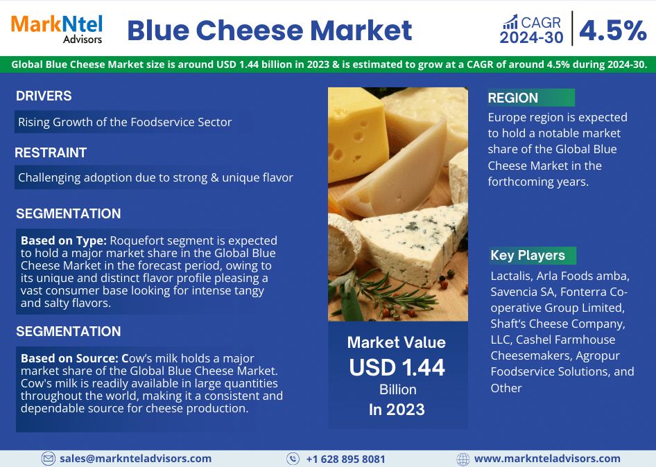 Unveiling the Future: Blue Cheese Market to USD 1.44 BILLION IN 2023, Forecast by 2030, Featuring a CAGR of 7.12% – MarkNtel Advisors