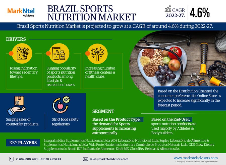 Brazil Sports Nutrition Market Industry Growth, Size, Share, Competition, Scope, Latest Trends, and Challenges
