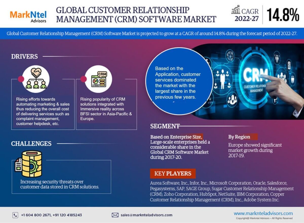 CRM Software Market Analysis and Forecast, 2022-2027