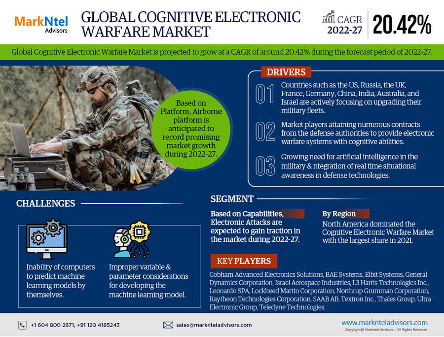 Spotlight on Cognitive Electronic Warfare Market: Technology Giants Making Waves Again, Featuring