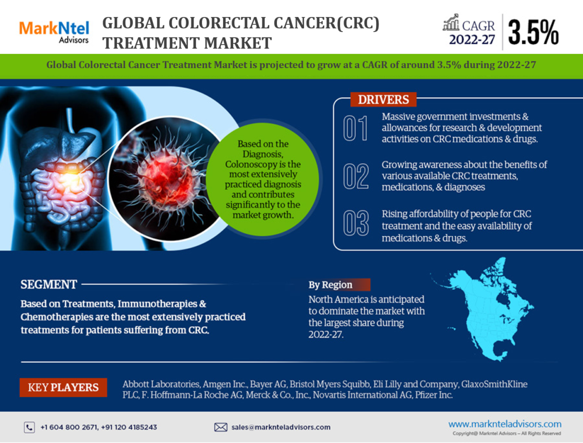 China Colorectal Cancer Treatment Market Industry Growth, Size, Share, Competition, Scope, Latest Trends, and Challenges