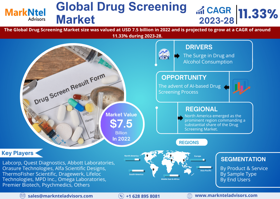 At a Staggering 11.33% CAGR, Drug Screening Market Anticipates Achieving  USD 7.5 billion in 2022   , Affirms MarkNtel Advisors