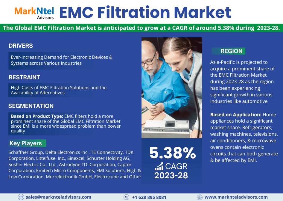 EMC Filtration Market Trend, Size, Share, Trends, Growth, Report and Forecast 2023-2028