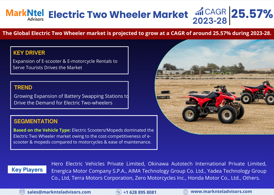 Electric Two Wheeler Market 2023 Booming Across the Globe by Growth, Segments and Forecast 2028