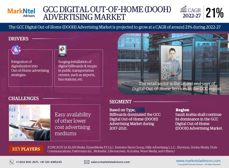 GCC Digital Out-of-Home (DOOH) Advertising Market Industry Growth, Size, Share, Competition, Scope, Latest Trends, and Challenges