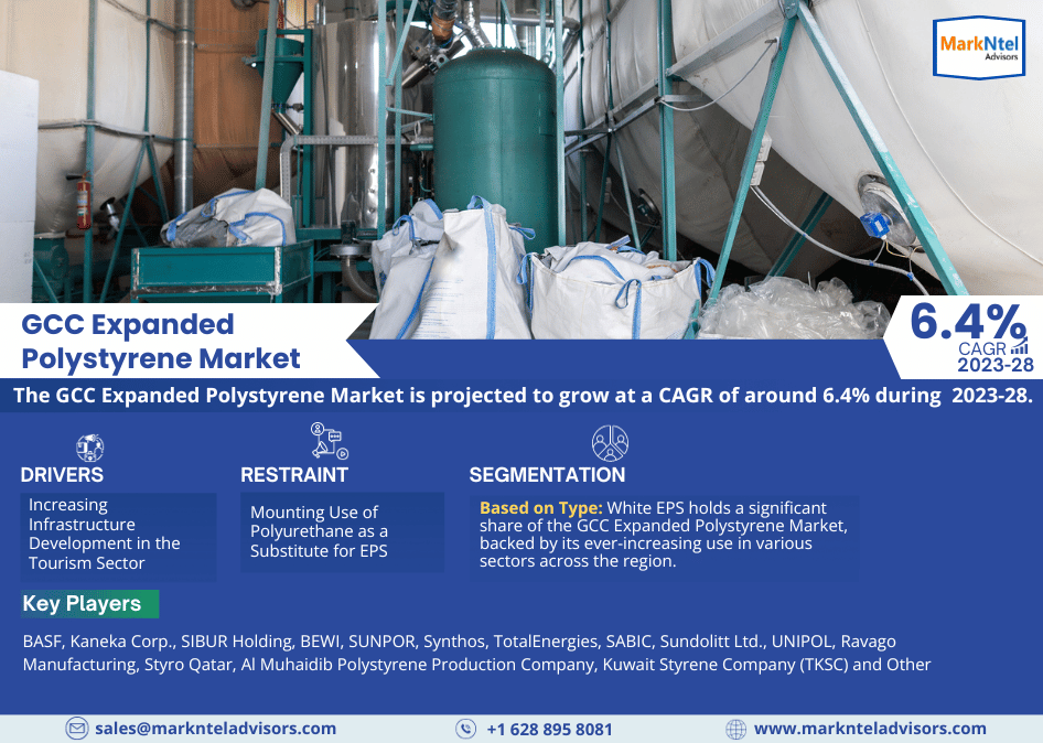 By 2028, the GCC Expanded Polystyrene Market will expand by Largest Innovation Featuring Top Key Players