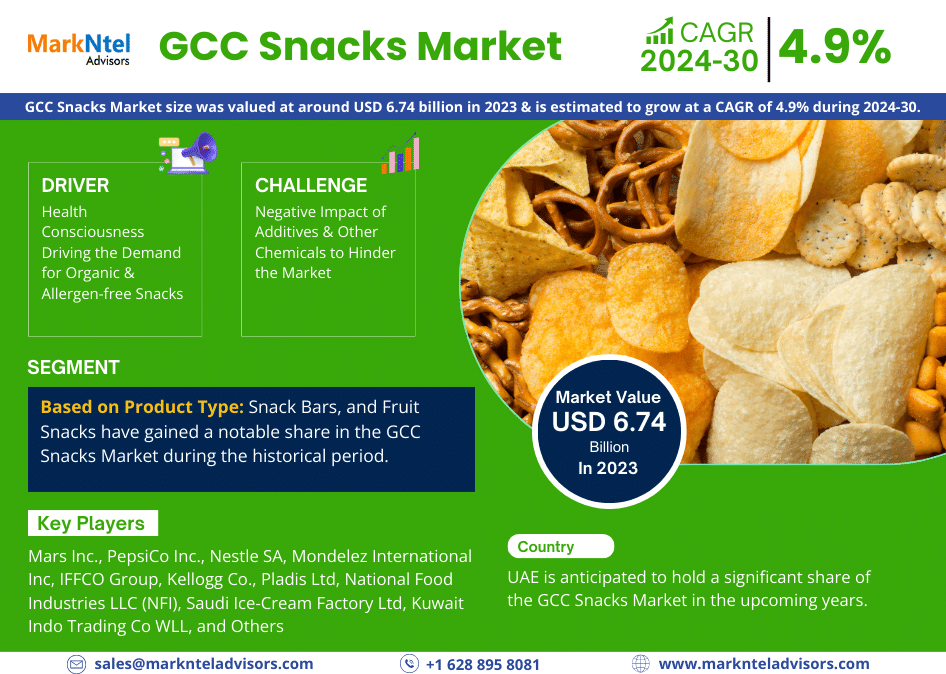 GCC Snacks Market Is Expected Significant Growth in the Near Future