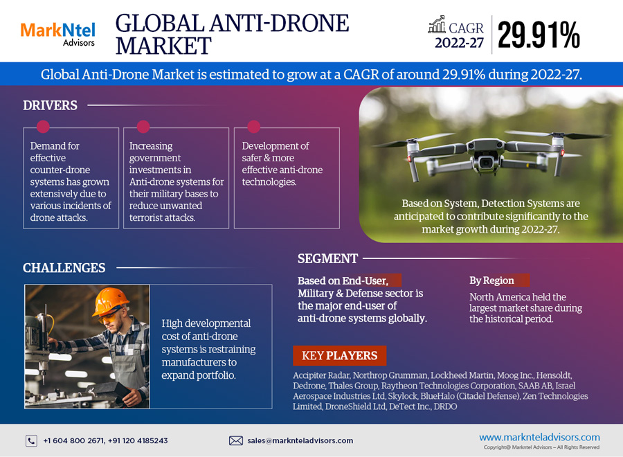 At a Staggering 29.91% CAGR, Anti-Drone Market Growth and Development Insight