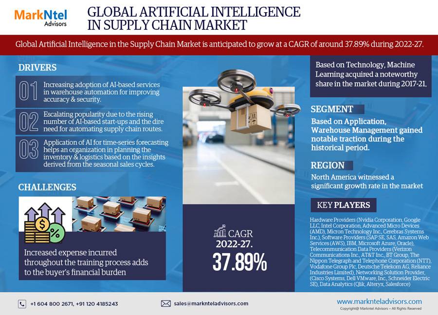 Emerging Trends and Key Drivers Fueling the Artificial Intelligence in Supply Chain Market Growth forecast 2027: Backed by a CAGR of 37.89% – MarkNtel Advisors