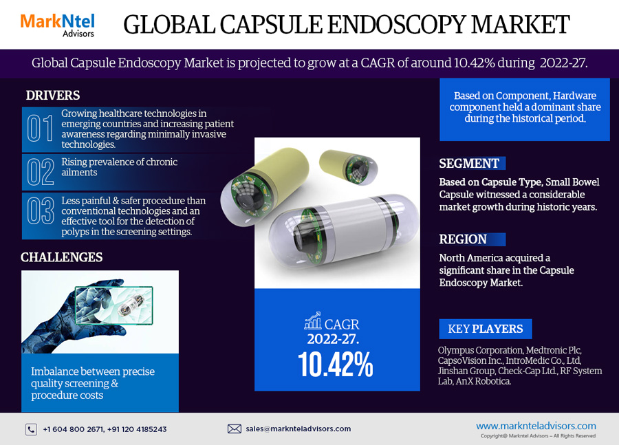 Unveiling the Future: Capsule Endoscopy Market Forecast by 2027, Featuring a CAGR of 10.42% – MarkNtel Advisors