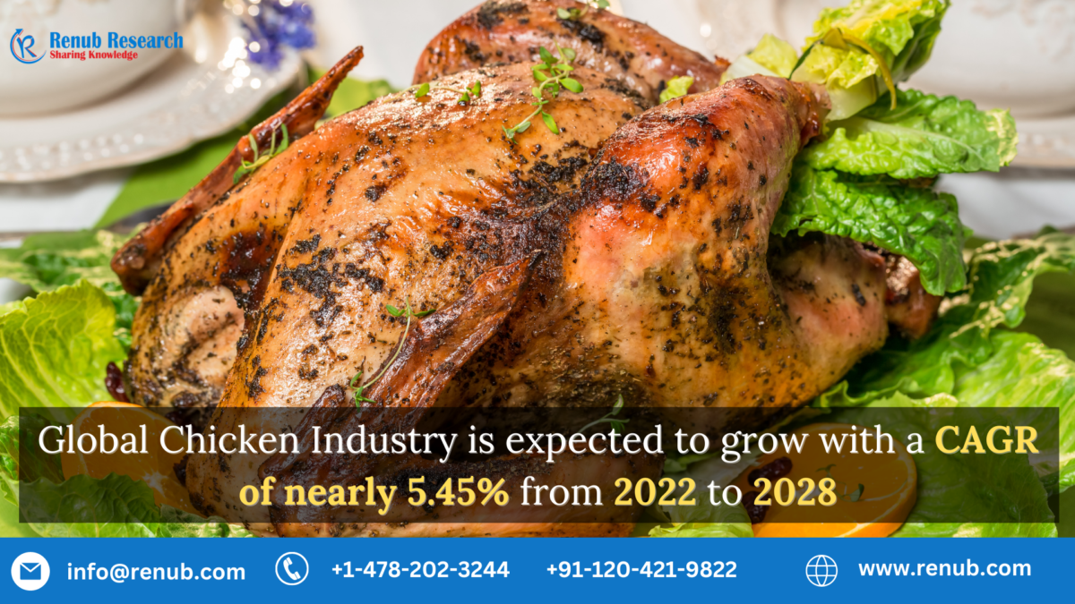 Global Chicken Industry is expected to grow with a CAGR of nearly 5.45% from 2022 to 2028 | Renub Research