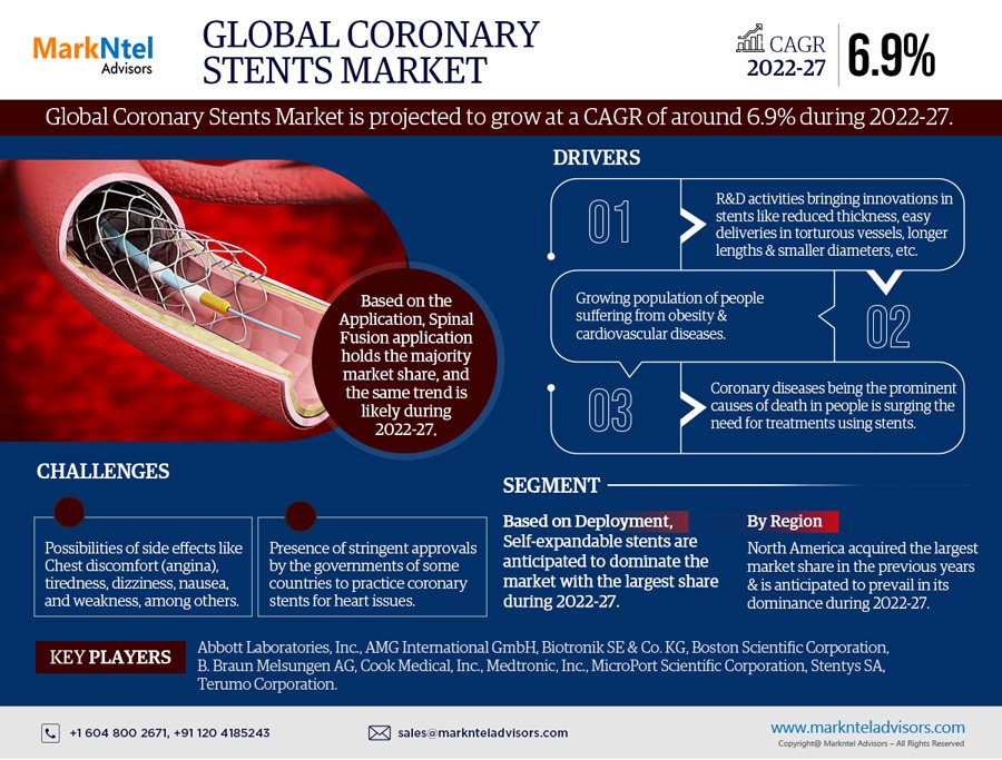 At a Staggering 6.9% CAGR, Coronary Stents Market Growth and Development Insight