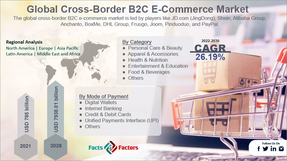 Global Cross-Border B2C E-Commerce Market Size, Share, Trends, Future Scope, Forecast 2028