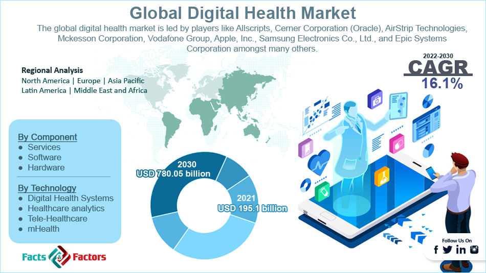 Global Digital Health Market Size, Growth, Segments and Forecast to 2028