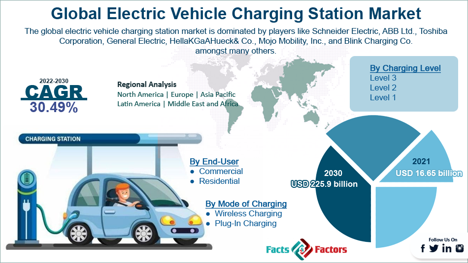 Global Electric Vehicle Charging Station Market Size, Share, Analysis, Overview, Growth Factors, Demand, Trends and Forecast to 2028