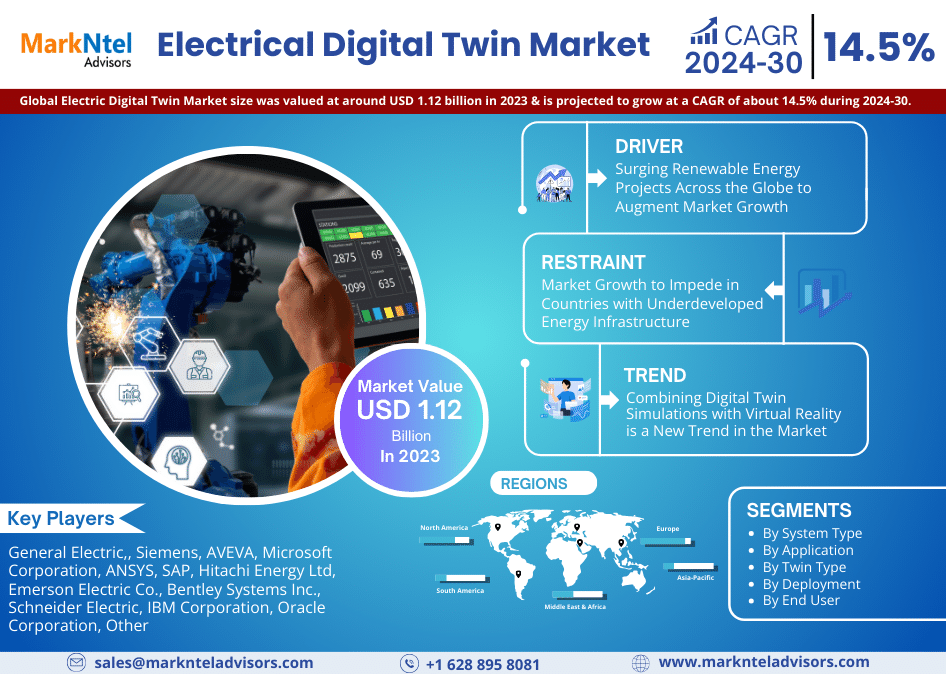 Electrical Digital Twin Market Surpasses USD 1.12 billion in 2023, Propelling Towards 14.5% CAGR through 2030