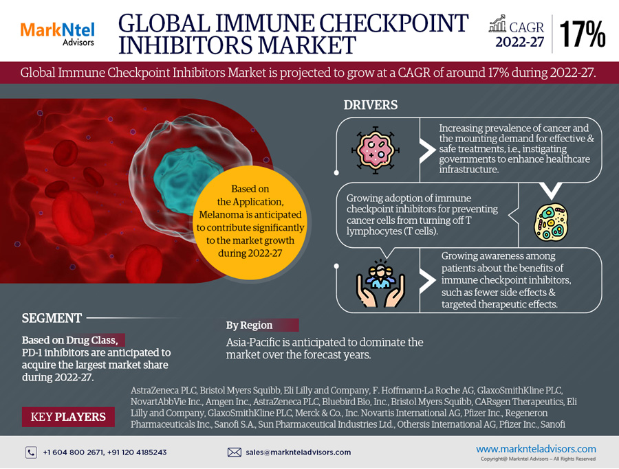 Charting Growth: Immune Checkpoint Inhibitors Market By 2027, Showcasing a CAGR of 17% – MarkNtel Advisors