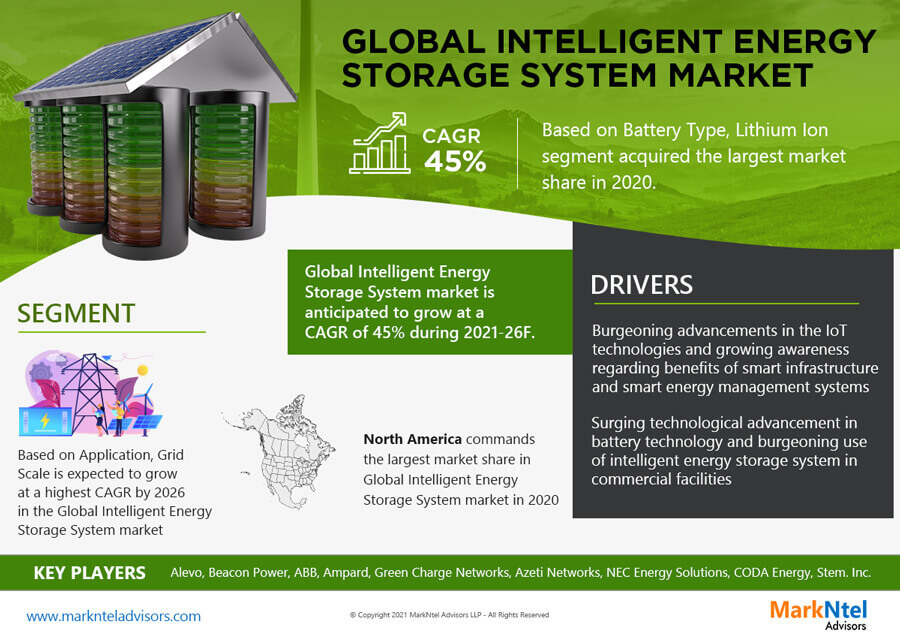 Emerging Trends and Key Drivers Fueling the Intelligent Energy Storage System Market Growth forecast 2026: Backed by a CAGR of 45% – MarkNtel Advisors