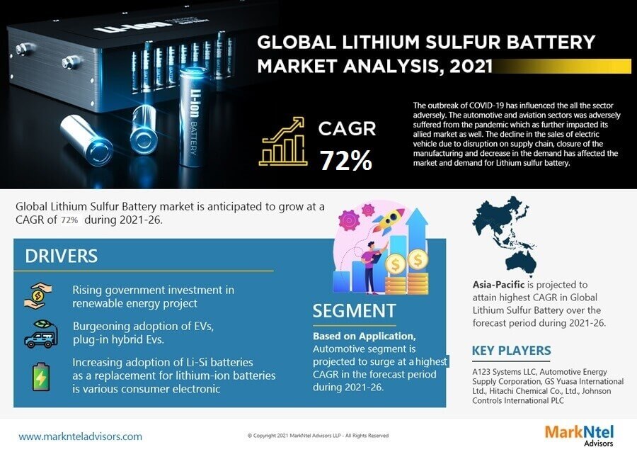 Lithium Sulfur Battery Market Size, Share, Growth Insight – 72% Estimated CAGR Growth By 2026