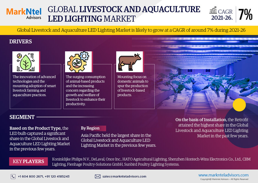 Charting Growth: Livestock and Aquaculture LED Lighting Market By 2026, Showcasing a CAGR of 7% – MarkNtel Advisors