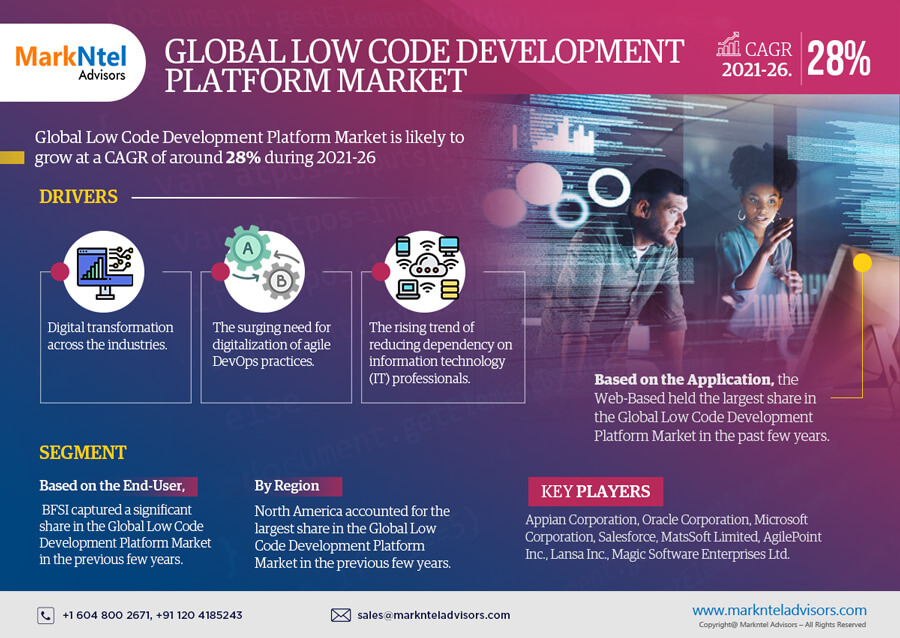 Low Code Development Platform Market Growth Drivers, and Competitive Landscape