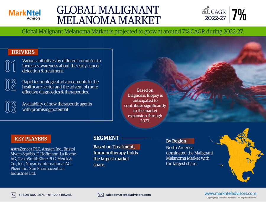 Global Malignant Melanoma Market