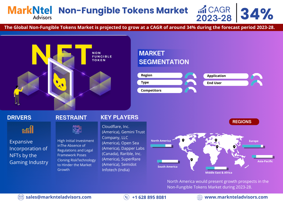 Emerging Trends and Key Drivers Fueling the Non-Fungible Tokens Market Growth forecast 2028: Backed by a CAGR of 34% – MarkNtel Advisors