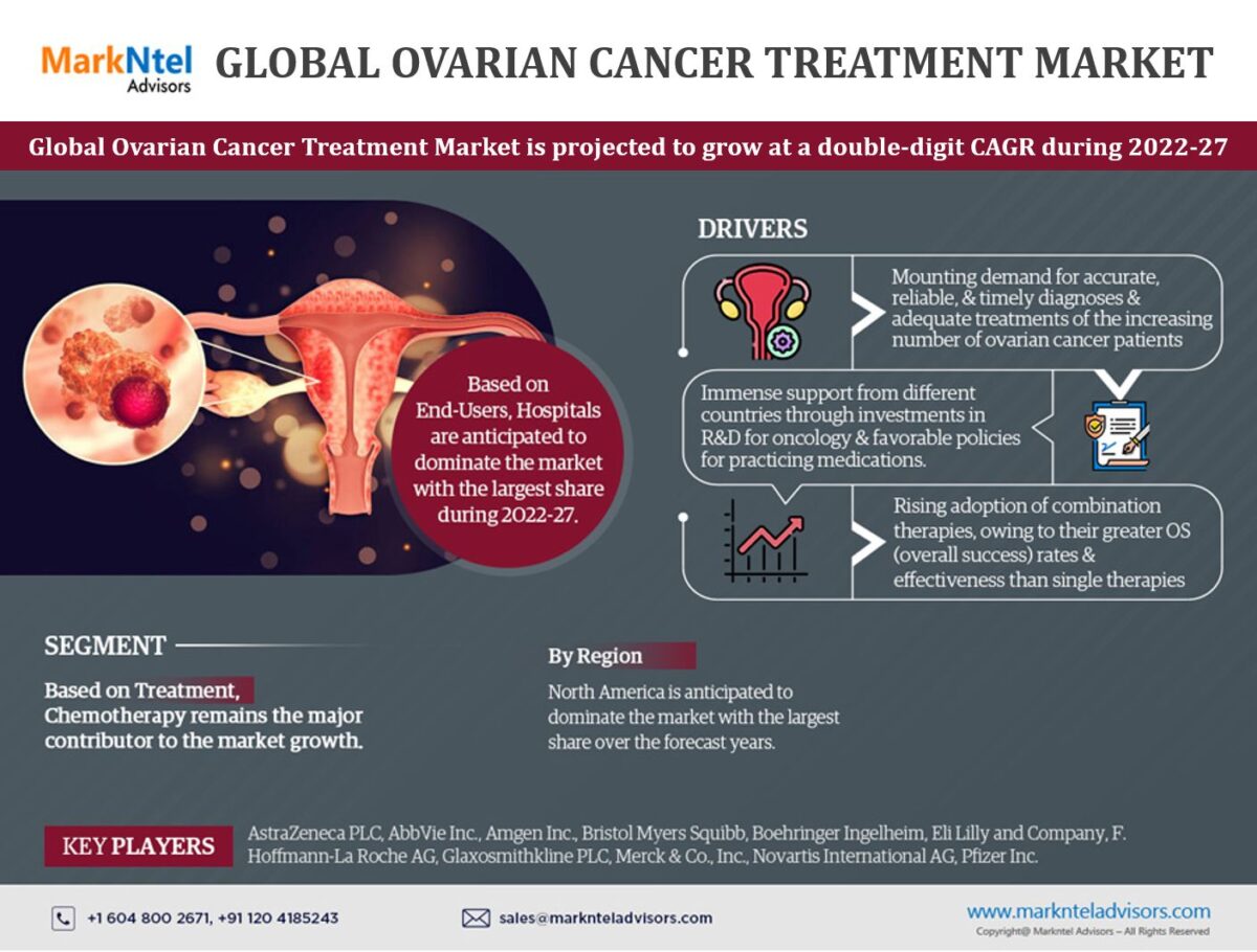 Quantifying Growth: Unveiling Ovarian Cancer Treatment Market Size and Forecast by 2022-27