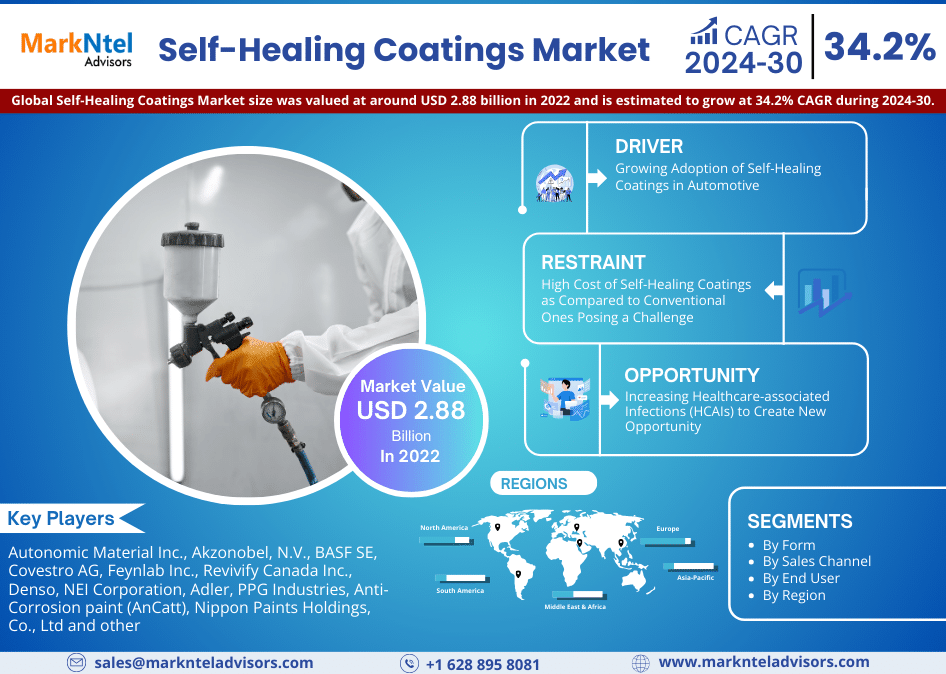 Self-Healing Coatings Market Achieves USD 2.88 billion in 2022, Eyes 34.2% CAGR Surge Until 2030