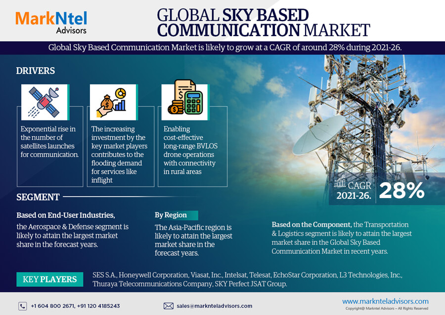 Sky Based Communication Market Analysis, Size, Share, Trend and Forecast 2026
