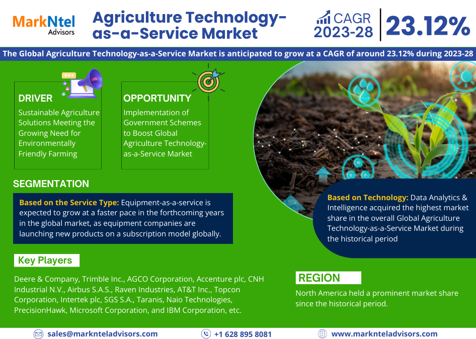 Dynamic 23.12% CAGR Charts Agriculture Technology-as-a-Service Market’s Future in 2023-28