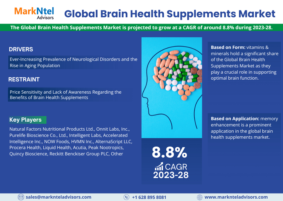 By 2028, the Brain Health Supplements Market will expand by Largest Innovation Featuring Top Key Players
