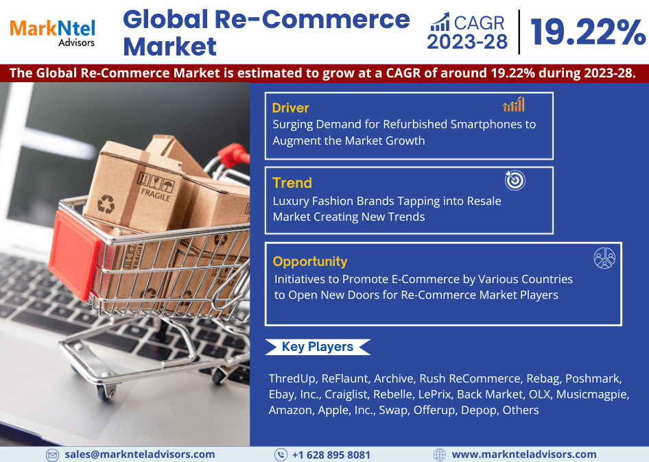 By 2028, the Re-Commerce Market will expand by Largest Innovation Featuring Top Key Players