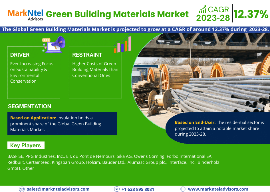 Green Building Materials Market Business Strategies and Massive Demand by 2028 Market Share | Revenue and Forecast