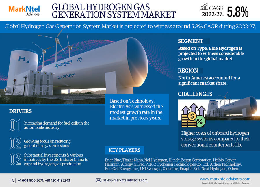 Hydrogen Gas Generation System Market Path to Massive Growth: Insights and Players Driving the Momentum