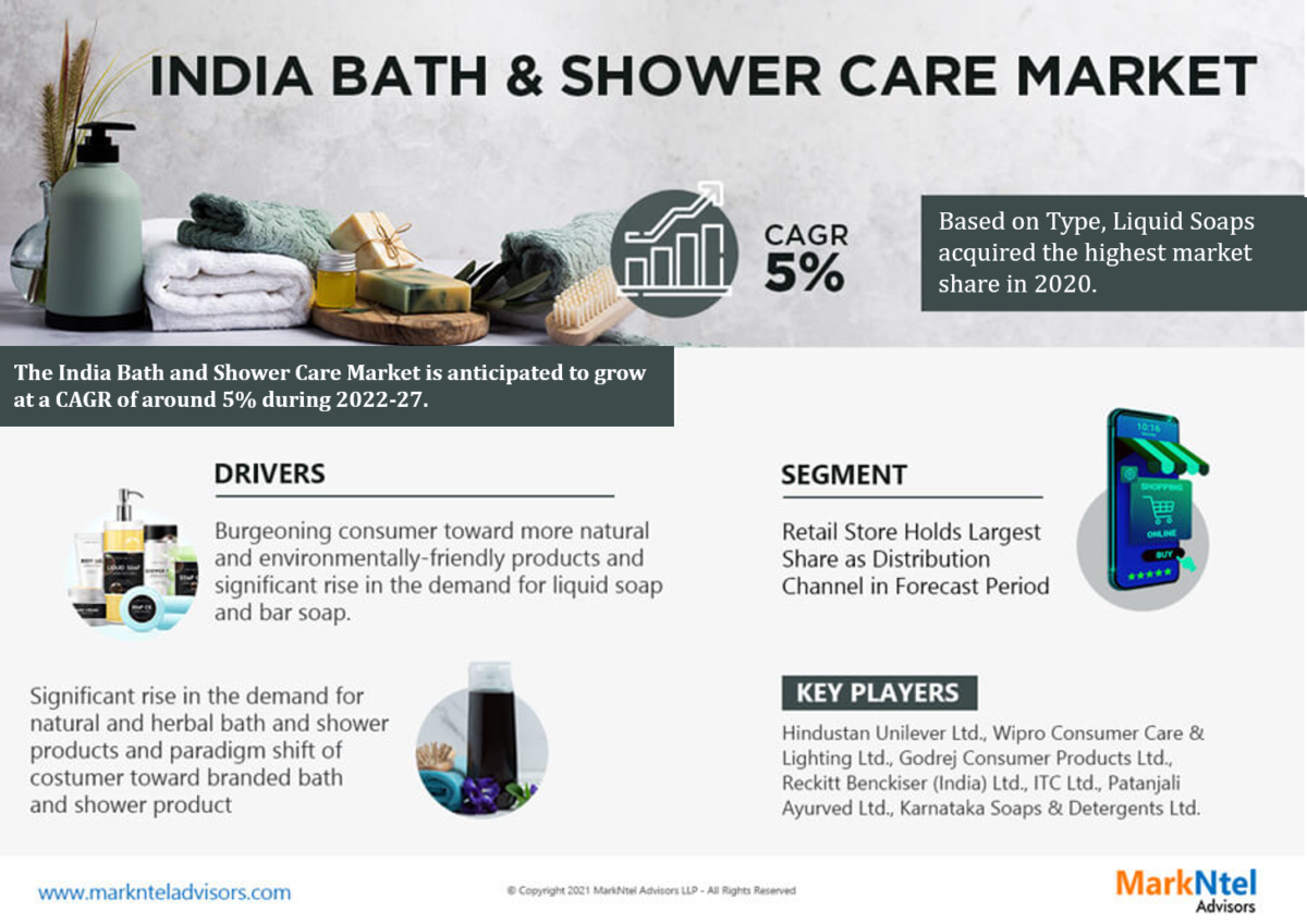 Dynamic 5% CAGR Charts India Bath and Shower Care Market’s Future in 2022-27